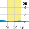 Farmdale, East Bay tide chart for Thursday, January 26, 2023