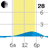 Farmdale, East Bay tide chart for Saturday, January 28, 2023