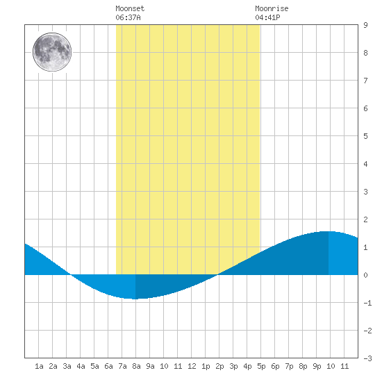 Farmdale, East Bay tide chart for Friday, January 6, 2023