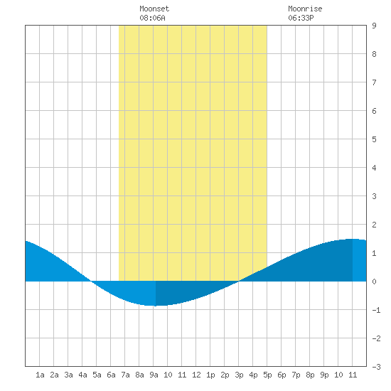 Farmdale, East Bay tide chart for Sunday, January 8, 2023