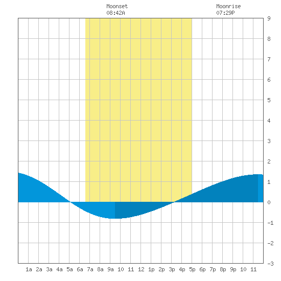 Farmdale, East Bay tide chart for Monday, January 9, 2023