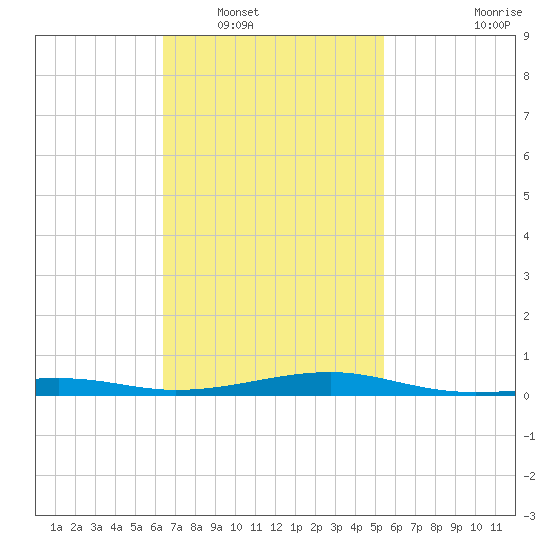 Farmdale, East Bay tide chart for Friday, February 10, 2023