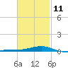 Farmdale, East Bay tide chart for Saturday, February 11, 2023
