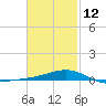 Farmdale, East Bay tide chart for Sunday, February 12, 2023