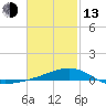 Farmdale, East Bay tide chart for Monday, February 13, 2023