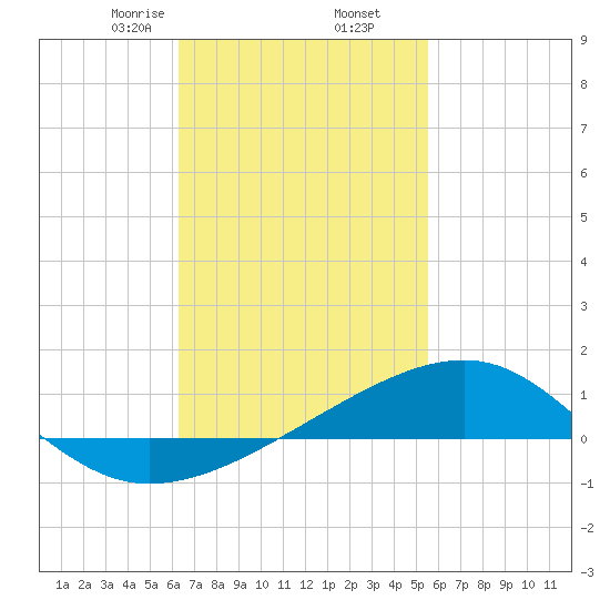 Farmdale, East Bay tide chart for Thursday, February 16, 2023