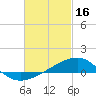Farmdale, East Bay tide chart for Thursday, February 16, 2023