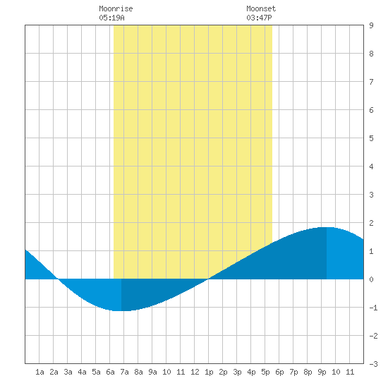Farmdale, East Bay tide chart for Saturday, February 18, 2023