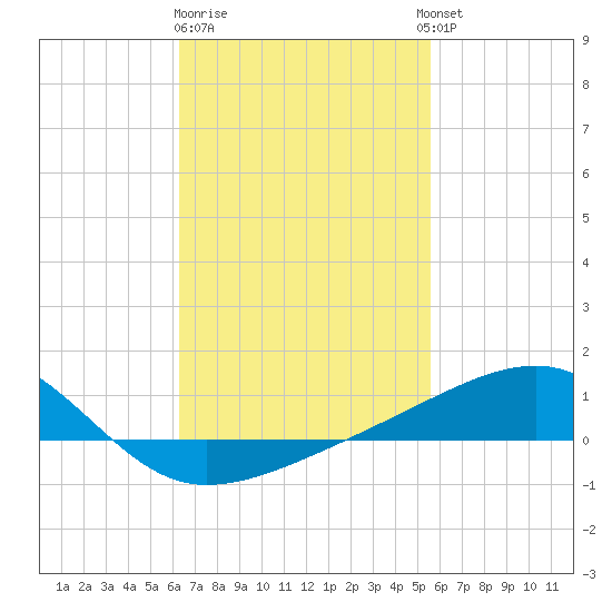 Farmdale, East Bay tide chart for Sunday, February 19, 2023