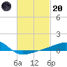 Farmdale, East Bay tide chart for Monday, February 20, 2023