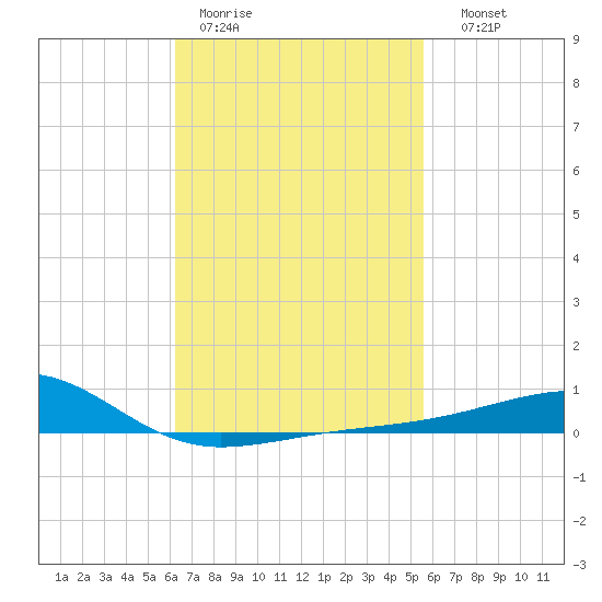 Farmdale, East Bay tide chart for Tuesday, February 21, 2023
