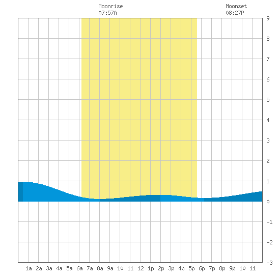 Farmdale, East Bay tide chart for Wednesday, February 22, 2023