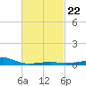 Farmdale, East Bay tide chart for Wednesday, February 22, 2023
