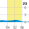 Farmdale, East Bay tide chart for Thursday, February 23, 2023