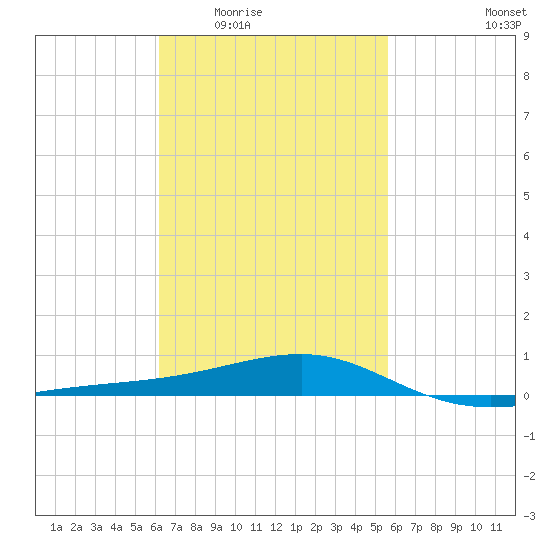 Farmdale, East Bay tide chart for Friday, February 24, 2023