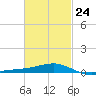 Farmdale, East Bay tide chart for Friday, February 24, 2023