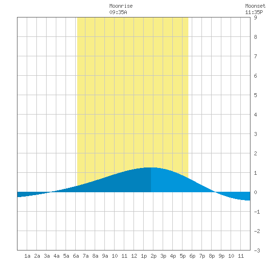 Farmdale, East Bay tide chart for Saturday, February 25, 2023