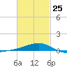 Farmdale, East Bay tide chart for Saturday, February 25, 2023