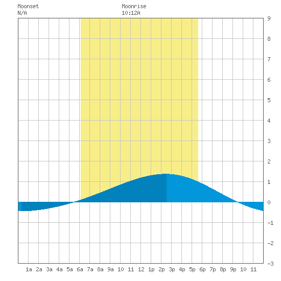 Farmdale, East Bay tide chart for Sunday, February 26, 2023