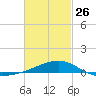 Farmdale, East Bay tide chart for Sunday, February 26, 2023