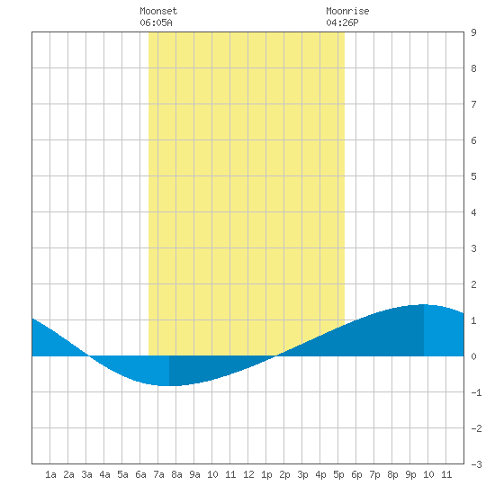 Farmdale, East Bay tide chart for Saturday, February 4, 2023