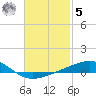 Farmdale, East Bay tide chart for Sunday, February 5, 2023
