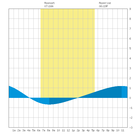 Farmdale, East Bay tide chart for Monday, February 6, 2023