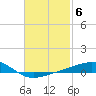 Farmdale, East Bay tide chart for Monday, February 6, 2023