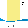 Farmdale, East Bay tide chart for Tuesday, February 7, 2023