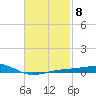 Farmdale, East Bay tide chart for Wednesday, February 8, 2023