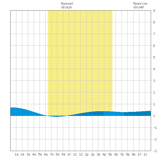Farmdale, East Bay tide chart for Thursday, February 9, 2023