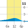 Farmdale, East Bay tide chart for Saturday, March 11, 2023