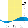 Farmdale, East Bay tide chart for Friday, March 17, 2023