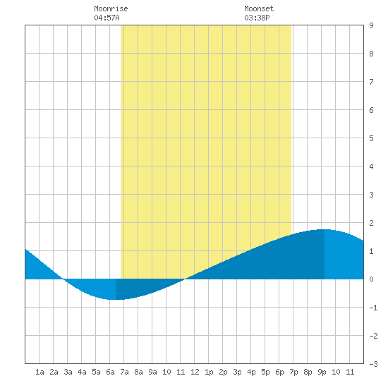 Farmdale, East Bay tide chart for Saturday, March 18, 2023