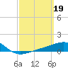 Farmdale, East Bay tide chart for Sunday, March 19, 2023