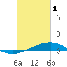 Farmdale, East Bay tide chart for Wednesday, March 1, 2023