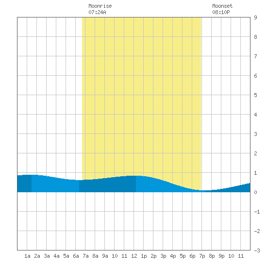 Farmdale, East Bay tide chart for Wednesday, March 22, 2023