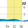 Farmdale, East Bay tide chart for Wednesday, March 22, 2023