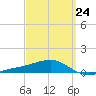 Farmdale, East Bay tide chart for Friday, March 24, 2023