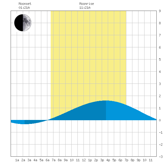 Farmdale, East Bay tide chart for Tuesday, March 28, 2023