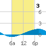 Farmdale, East Bay tide chart for Friday, March 3, 2023