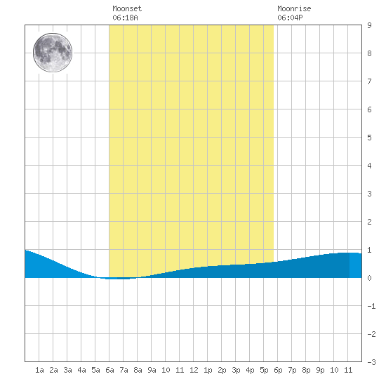 Farmdale, East Bay tide chart for Tuesday, March 7, 2023