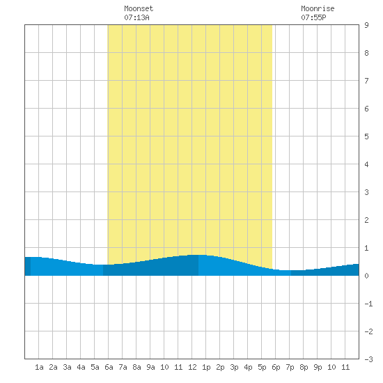 Farmdale, East Bay tide chart for Thursday, March 9, 2023