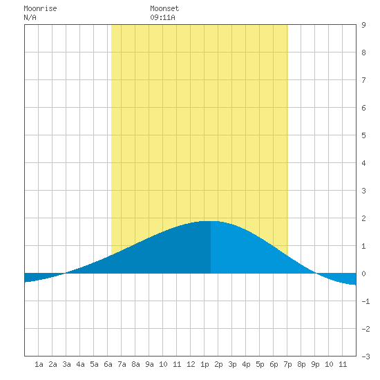 Farmdale, East Bay tide chart for Monday, April 10, 2023