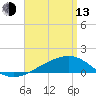 Farmdale, East Bay tide chart for Thursday, April 13, 2023