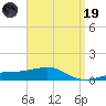 Farmdale, East Bay tide chart for Wednesday, April 19, 2023