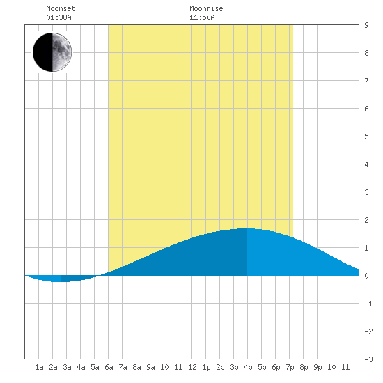 Farmdale, East Bay tide chart for Thursday, April 27, 2023