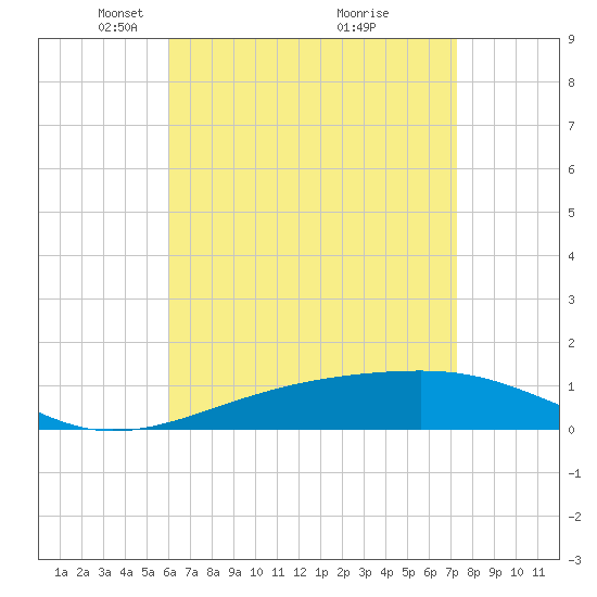 Farmdale, East Bay tide chart for Saturday, April 29, 2023