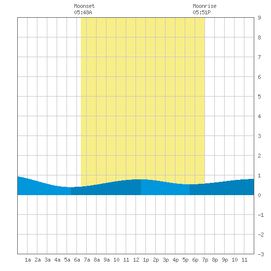 Farmdale, East Bay tide chart for Tuesday, April 4, 2023