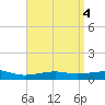 Farmdale, East Bay tide chart for Tuesday, April 4, 2023